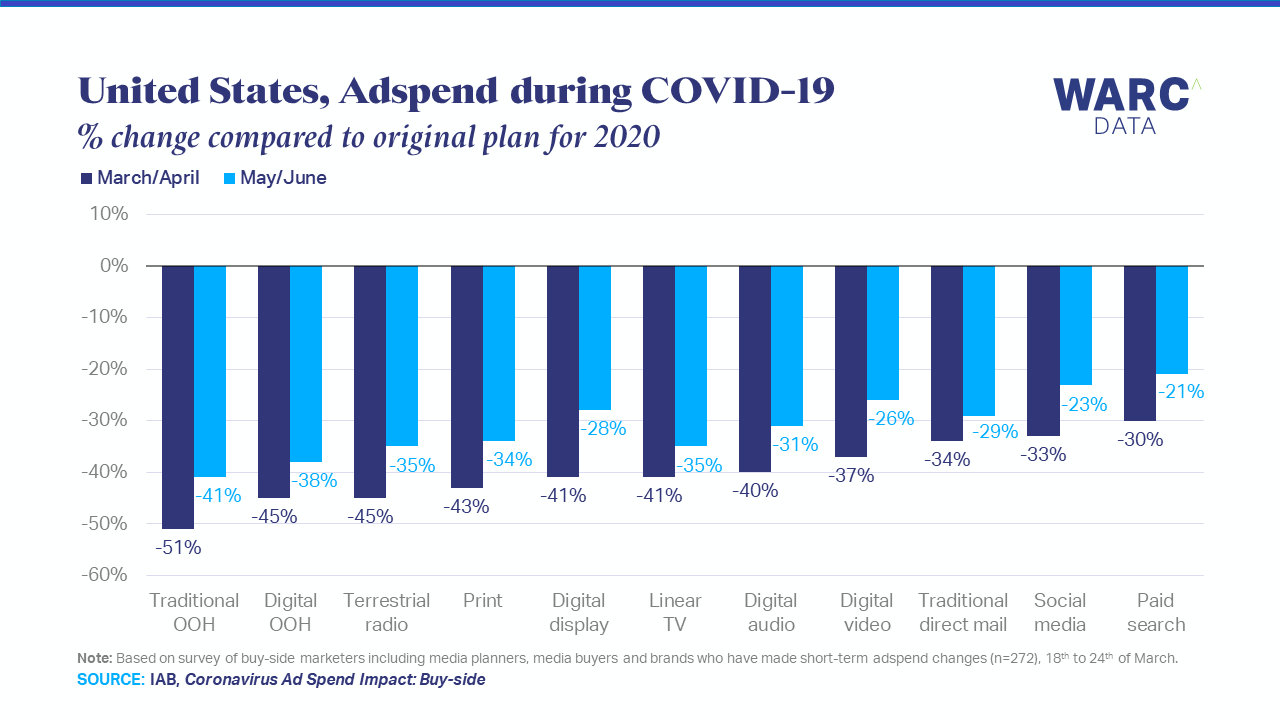 United States, Adspend During Covid-19